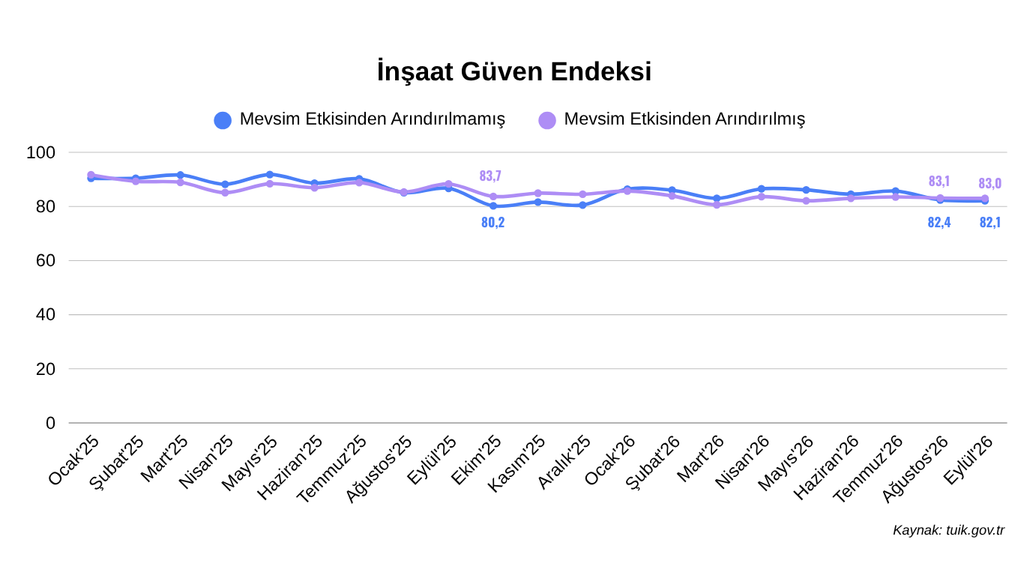 Eylül 2026 İnşaat Güven Endeksi