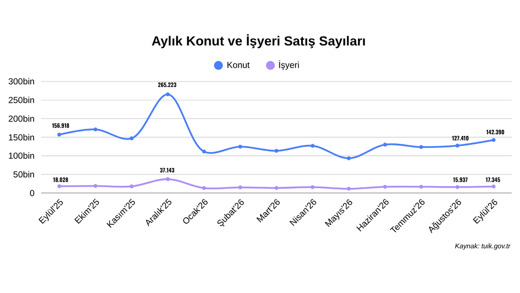 Eylül 2026 Aylık Konut ve İşyerş Satış Sayıları