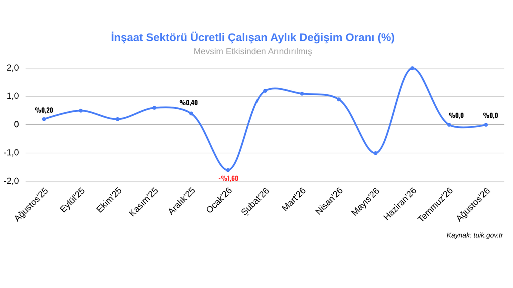 İnşaat Sektörü Ücretli Çalışan Aylık Değişim Oranı