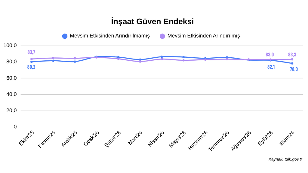 Tüik İnşaat Güven Endeksi Grafiği
